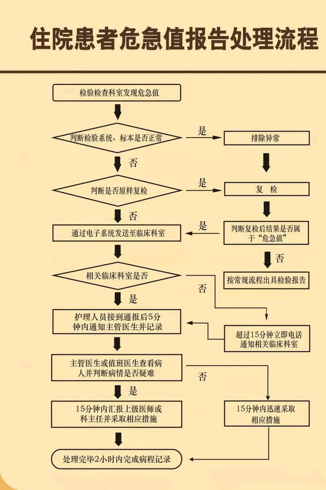 检验科危急值项目最新进展及其应用概述