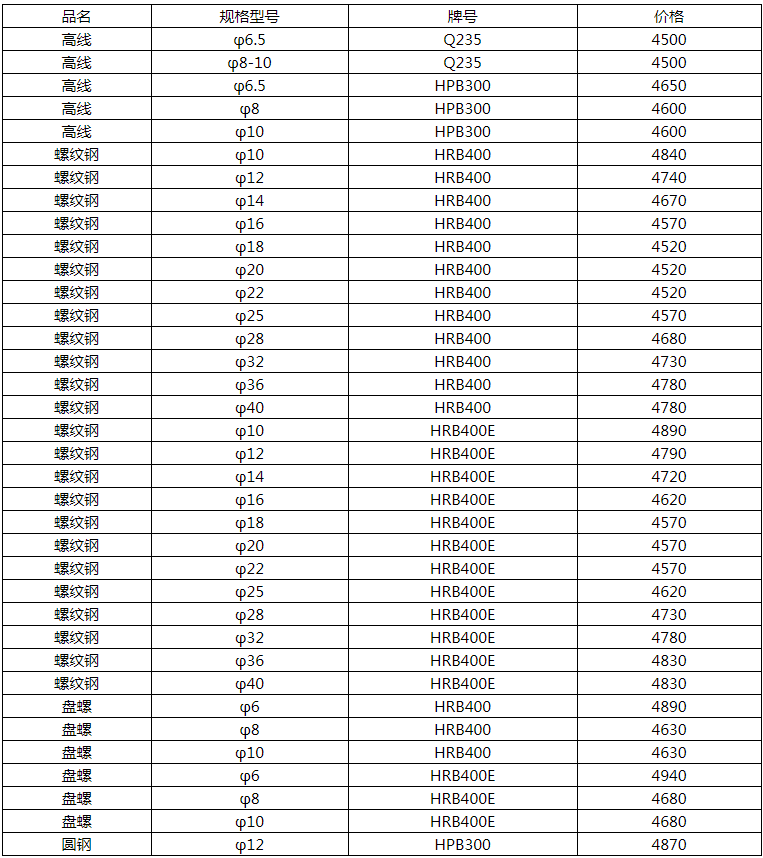 长钢螺纹钢最新价格动态解析