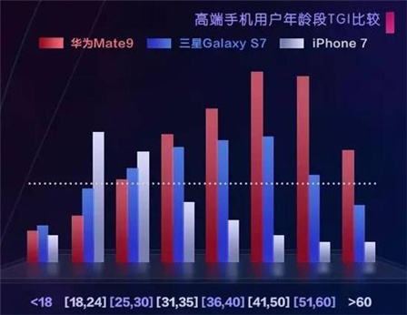 华为Mate 9销量持续飙升，领跑高端智能手机市场，市场反响热烈的数据报告