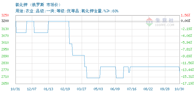 农业用氯化钾最新价格动态解析报告