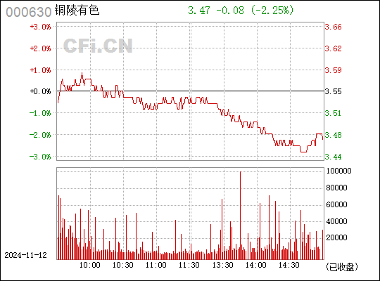 铜陵有色最新动态综合解读（股票代码，000630）