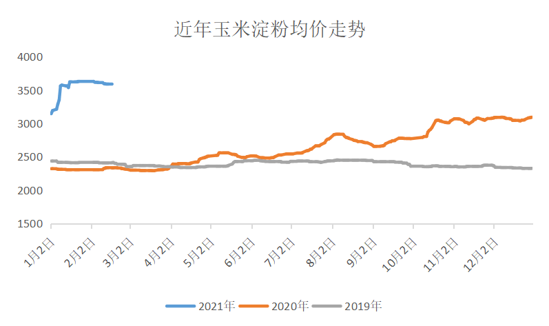 玉米淀粉行情走势图及影响因素深度解析