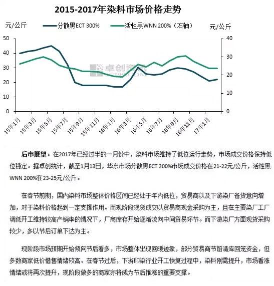 最新染料价格动态与行业影响分析