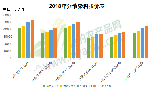 染料市场最新动态解析，价格走势分析与预测报告