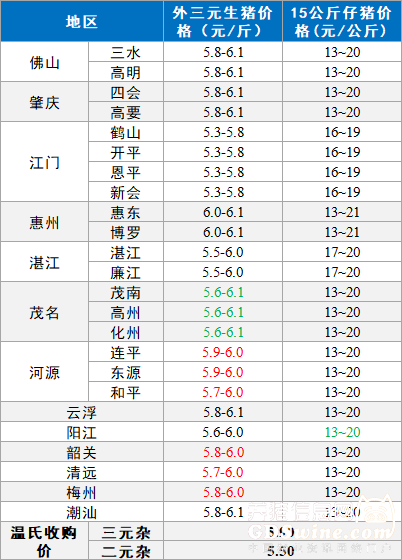 广东今日生猪价格走势及分析影响因素