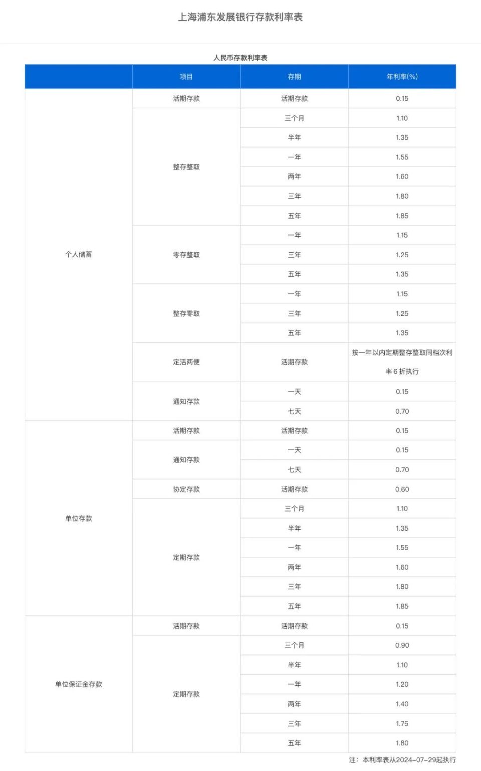 2016年银行存款利率最新动态及分析