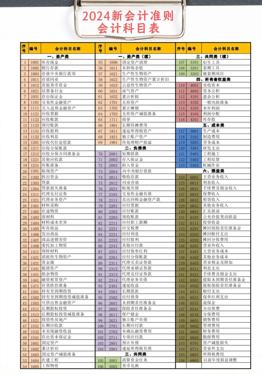 最新会计科目编码及其应用详解