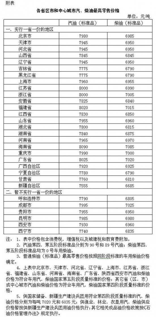 哈尔滨油价调整最新动态，变动及影响分析