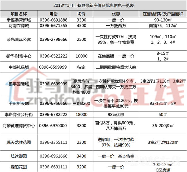 上蔡县最新楼盘价格一览