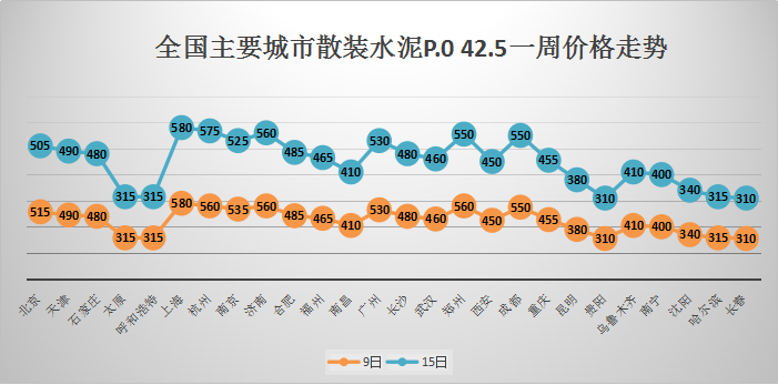 水泥价格今日走势及最新价格分析