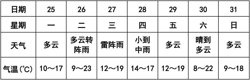 南陵未来15天天气预报及最新气象信息