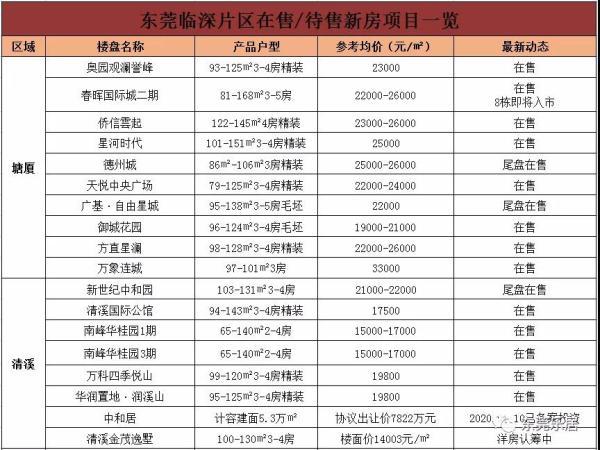 东莞清溪房价动态，最新消息、市场走势与未来展望