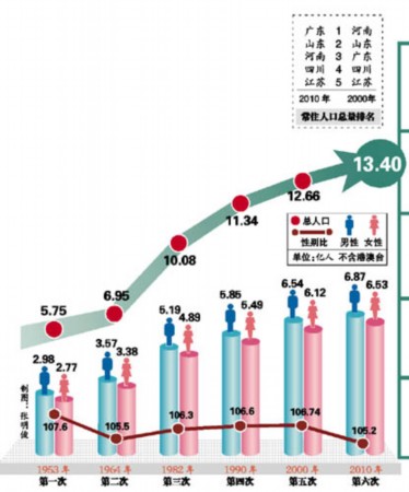 中国最新人口普查数据深度解析