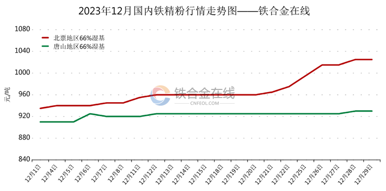 铁精粉价格走势图及影响因素深度解析