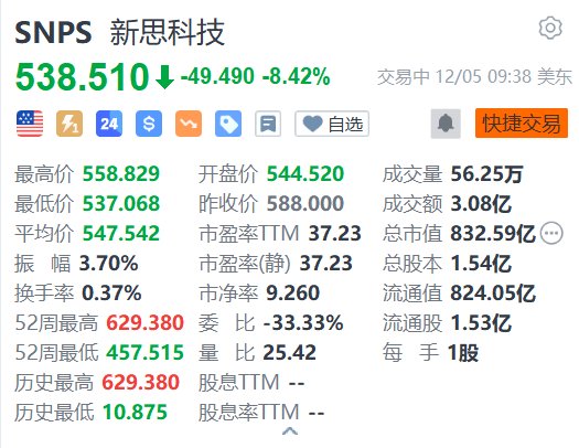 新思科技股价动态及市场影响分析