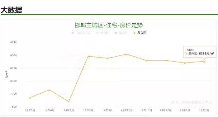 邯郸楼盘最新房价走势解析