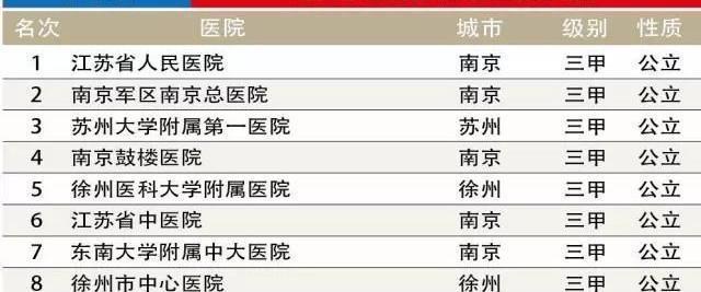 江苏省医院最新排名概览