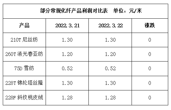 盛泽涤纶长丝最新行情深度剖析报告