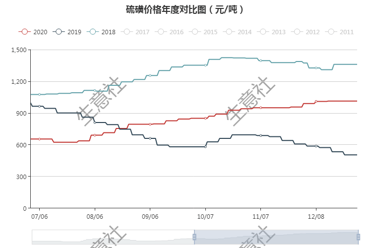 硫磺价格最新动态及市场分析与预测报告