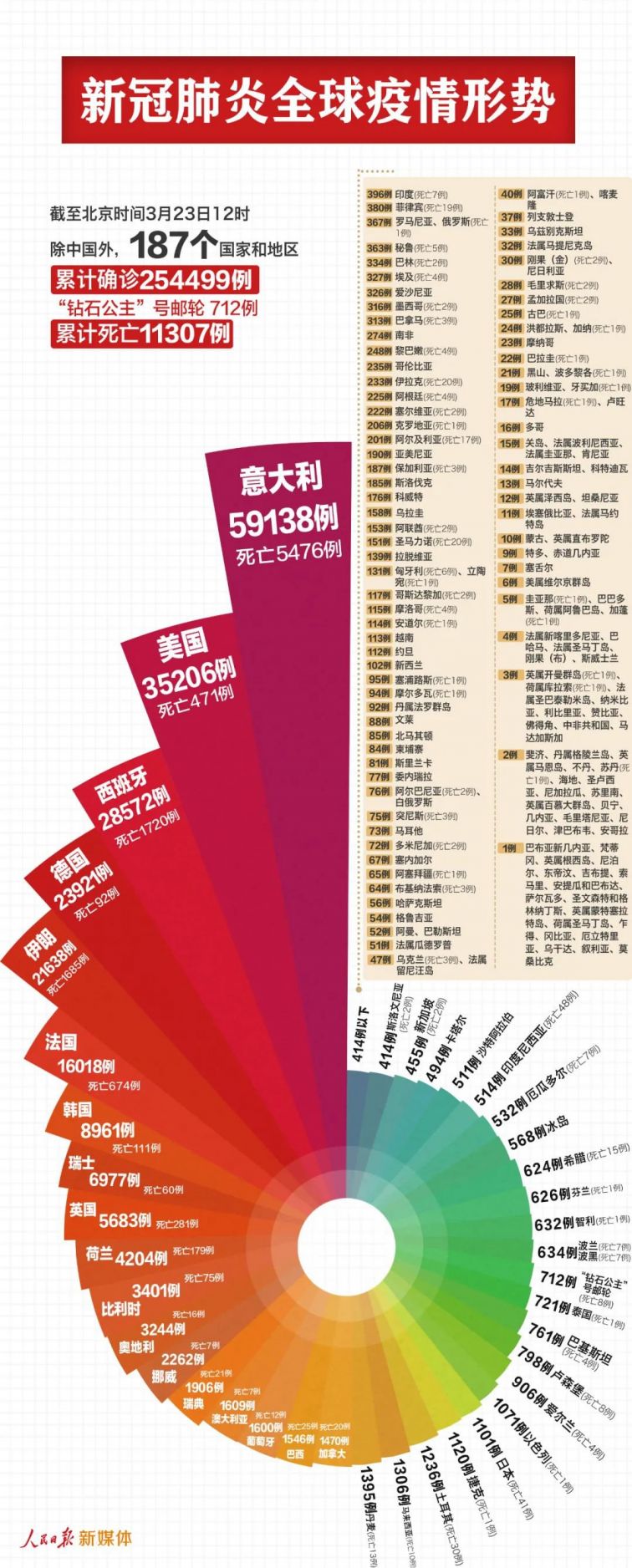 新冠肺炎最新情况分析报告