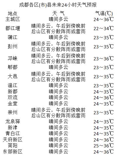 中川社区居委会天气预报更新通知