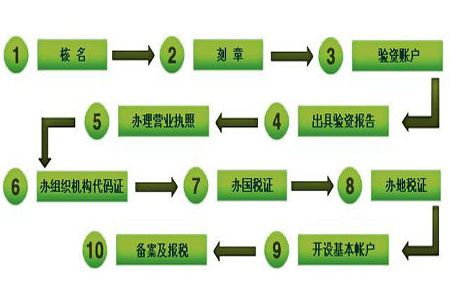 最新注册公司流程全面解析