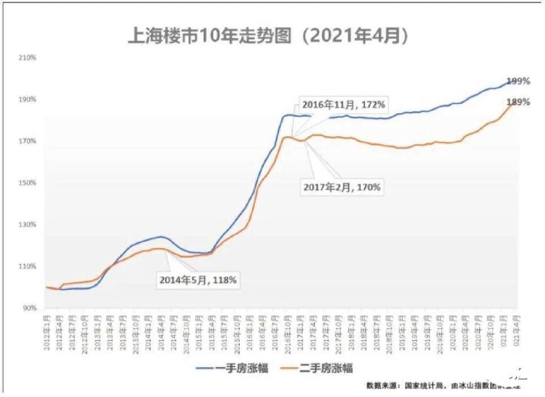 上海房价最新走势解析