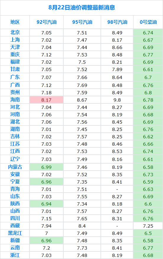 最新汽油调价动态及其多方影响分析