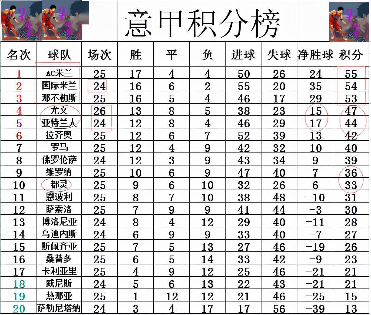 意甲最新积分榜，群雄逐鹿，冠军悬念重重