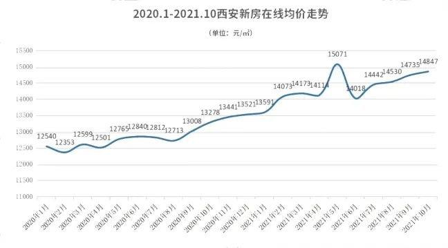 西安房价走势最新分析