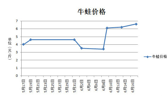 牛蛙最新价格动态解析报告