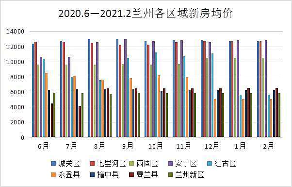 兰州最新房价走势分析