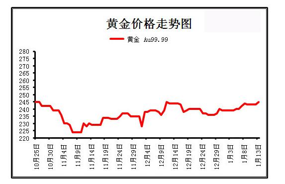 最新黄金价格走势解析