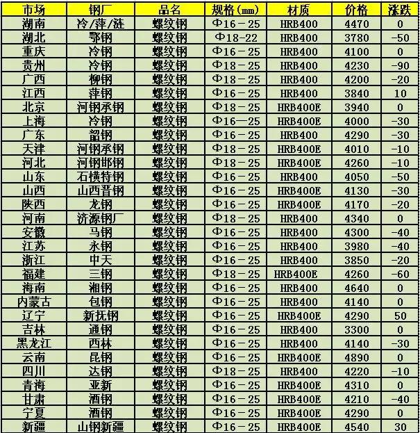 最新钢材市场行情分析与价格走势预测