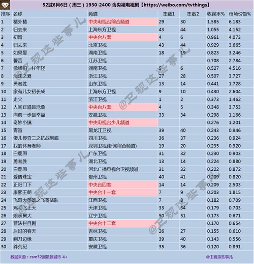 『最新收视率揭示电视娱乐趋势动向』