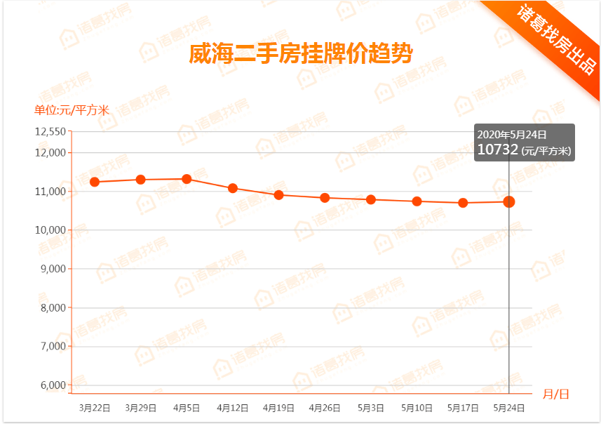 威海房价最新动态，市场趋势解析与购房指南