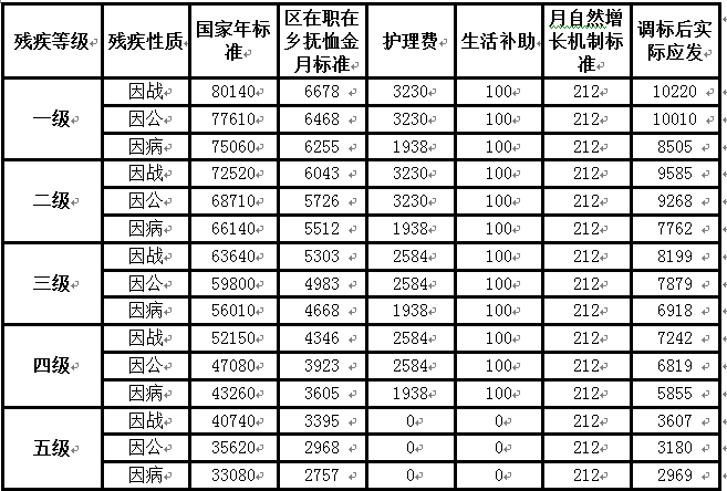 最新抚恤金标准详解